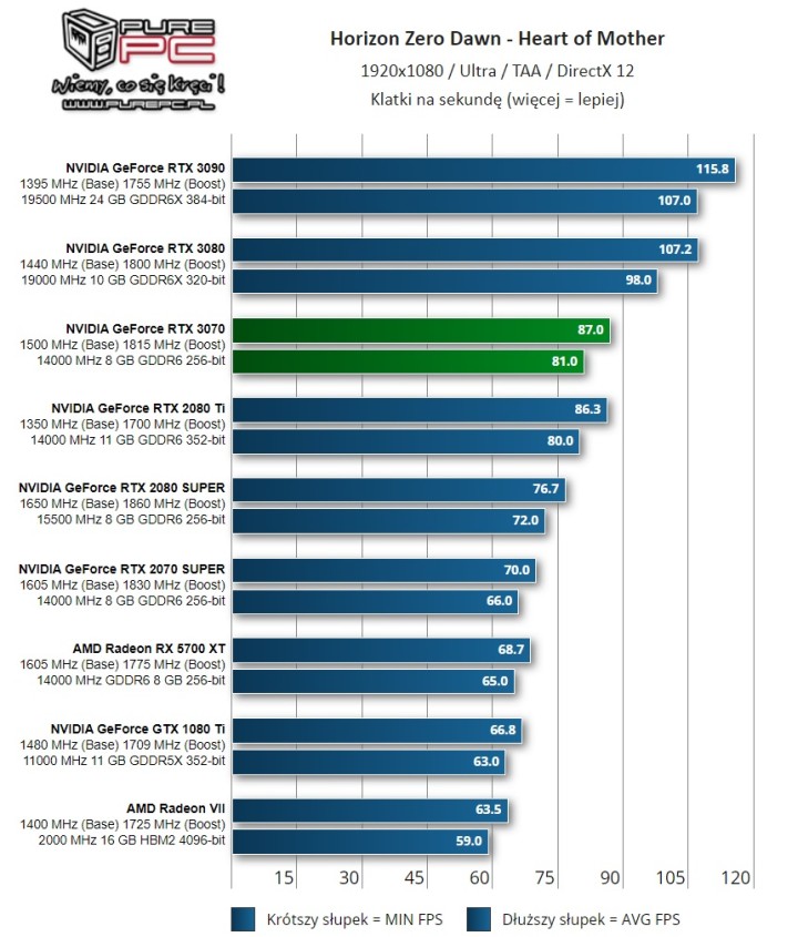 Recenzje GeForce RTX 3070 - karta graficzna o mocy RTX 2080 Ti - ilustracja #15