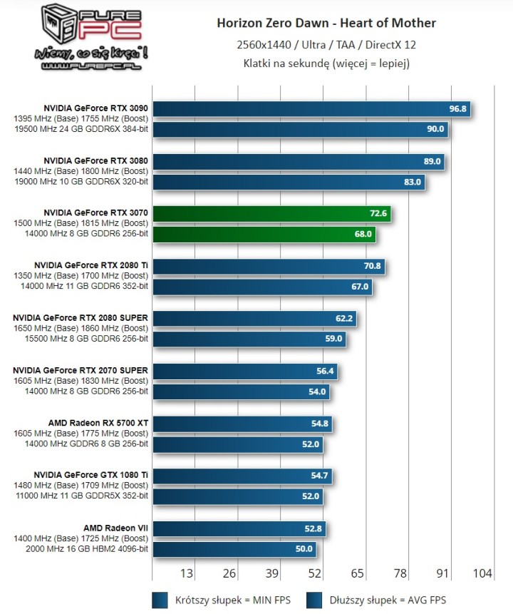 Recenzje GeForce RTX 3070 - karta graficzna o mocy RTX 2080 Ti - ilustracja #16