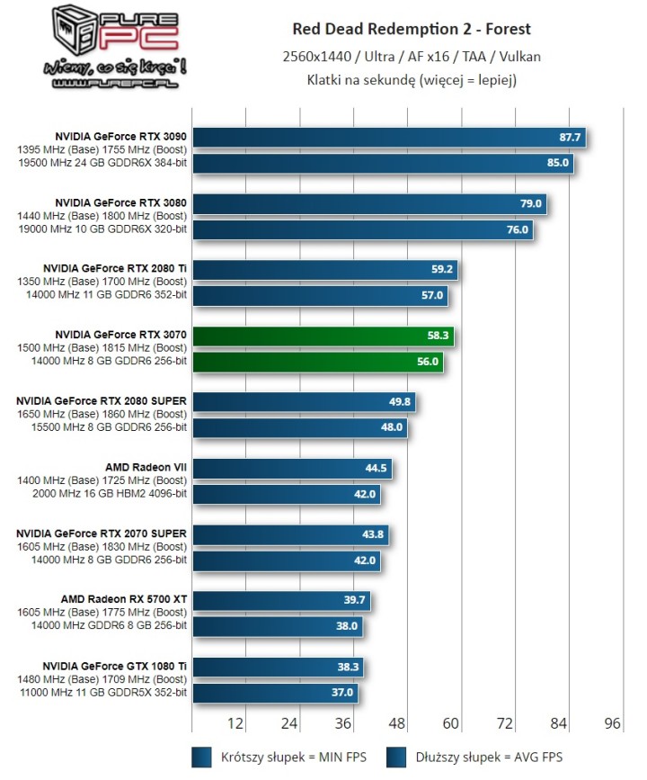 Recenzje GeForce RTX 3070 - karta graficzna o mocy RTX 2080 Ti - ilustracja #17