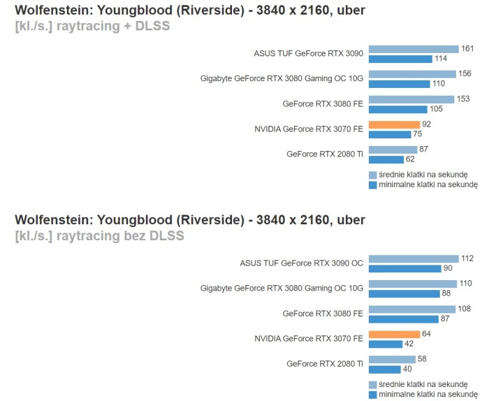 Recenzje GeForce RTX 3070 - karta graficzna o mocy RTX 2080 Ti - ilustracja #19