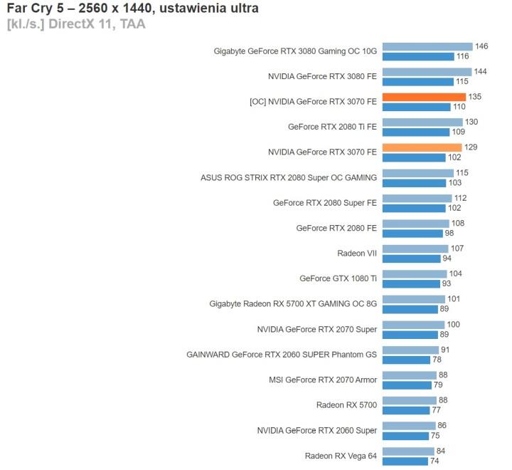 Recenzje GeForce RTX 3070 - karta graficzna o mocy RTX 2080 Ti - ilustracja #20