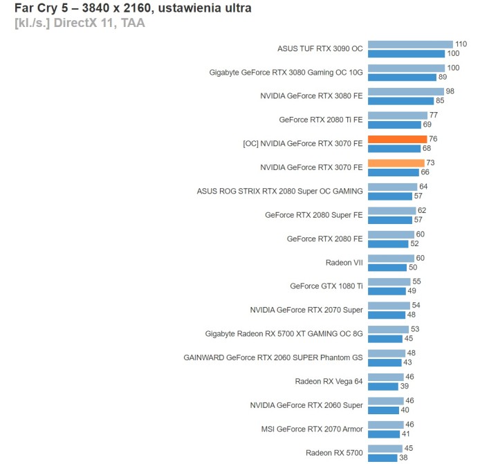 Recenzje GeForce RTX 3070 - karta graficzna o mocy RTX 2080 Ti - ilustracja #21