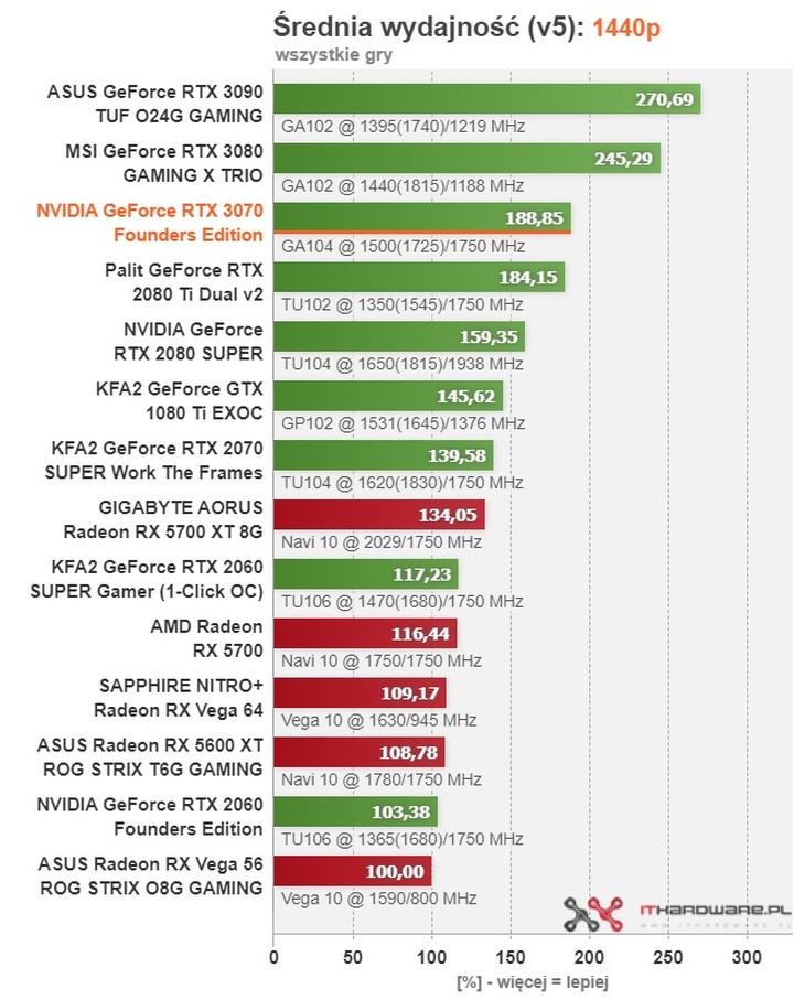 Recenzje GeForce RTX 3070 - karta graficzna o mocy RTX 2080 Ti - ilustracja #24