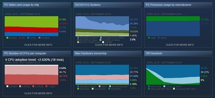 Ogólnikowe wyniki ankiety sprzętowej przeprowadzonej przez firmę Valve na platformie Steam. - Wrześniowa ankieta sprzętowa na Steam – popularność Windowsa 10 zaczęła spadać - wiadomość - 2016-10-05