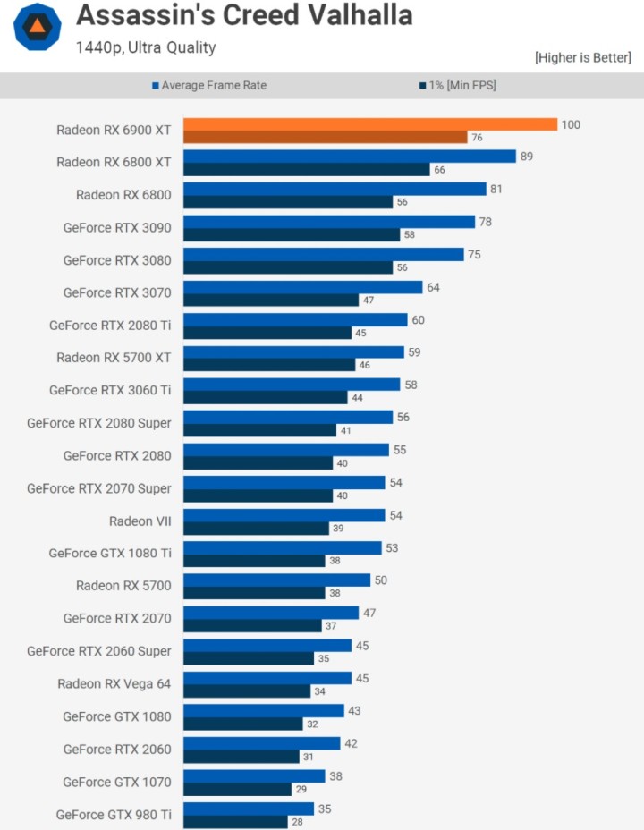 Recenzje AMD Radeon RX 6900 XT - prawie jak RTX 3090 przy niższej cenie - ilustracja #1