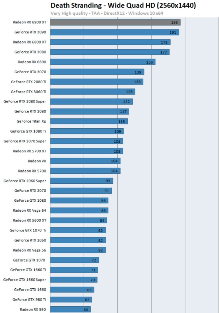 Recenzje AMD Radeon RX 6900 XT - prawie jak RTX 3090 przy niższej cenie - ilustracja #6