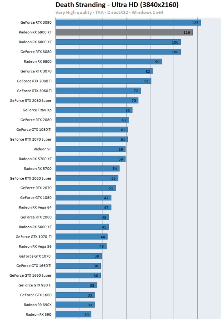 Recenzje AMD Radeon RX 6900 XT - prawie jak RTX 3090 przy niższej cenie - ilustracja #7