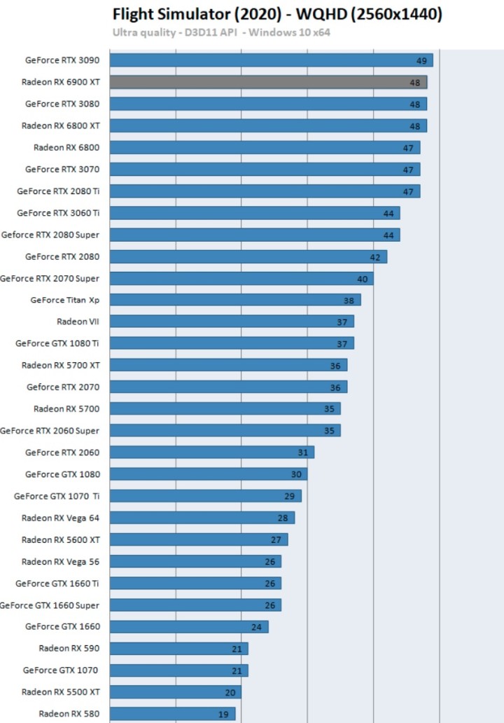 Recenzje AMD Radeon RX 6900 XT - prawie jak RTX 3090 przy niższej cenie - ilustracja #8