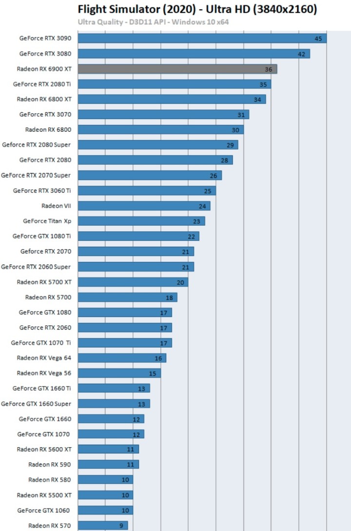 Recenzje AMD Radeon RX 6900 XT - prawie jak RTX 3090 przy niższej cenie - ilustracja #9