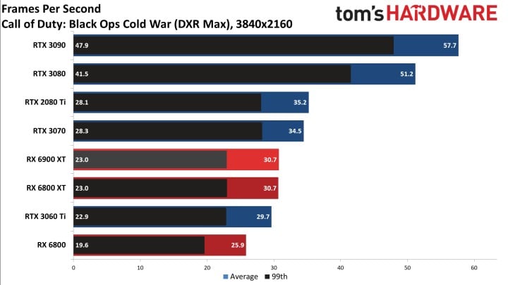 Recenzje AMD Radeon RX 6900 XT - prawie jak RTX 3090 przy niższej cenie - ilustracja #11