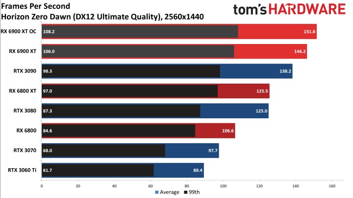Recenzje AMD Radeon RX 6900 XT - prawie jak RTX 3090 przy niższej cenie - ilustracja #12