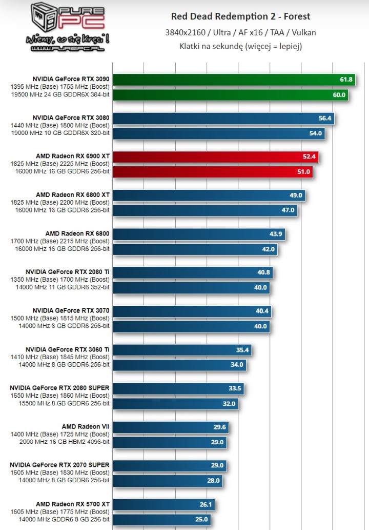 Recenzje AMD Radeon RX 6900 XT - prawie jak RTX 3090 przy niższej cenie - ilustracja #15