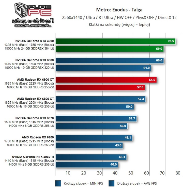 Recenzje AMD Radeon RX 6900 XT - prawie jak RTX 3090 przy niższej cenie - ilustracja #16