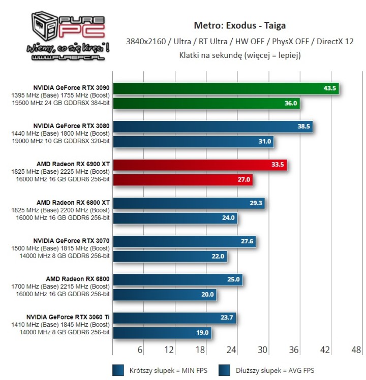 Recenzje AMD Radeon RX 6900 XT - prawie jak RTX 3090 przy niższej cenie - ilustracja #17