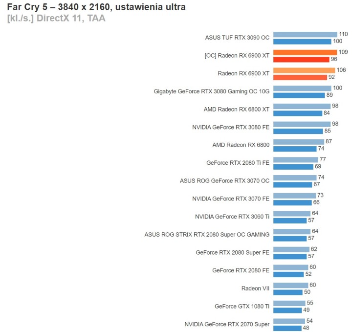 Recenzje AMD Radeon RX 6900 XT - prawie jak RTX 3090 przy niższej cenie - ilustracja #18