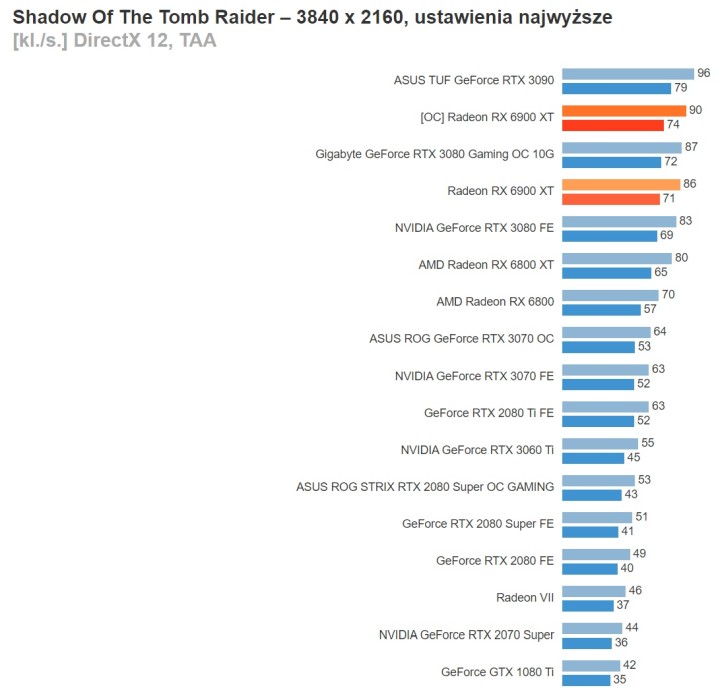 Recenzje AMD Radeon RX 6900 XT - prawie jak RTX 3090 przy niższej cenie - ilustracja #19