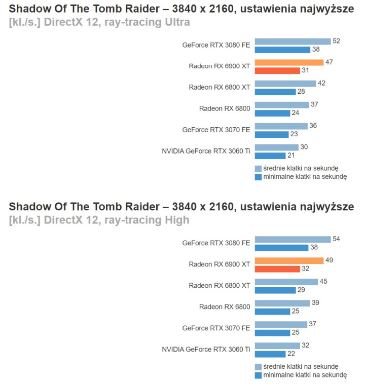 Recenzje AMD Radeon RX 6900 XT - prawie jak RTX 3090 przy niższej cenie - ilustracja #21