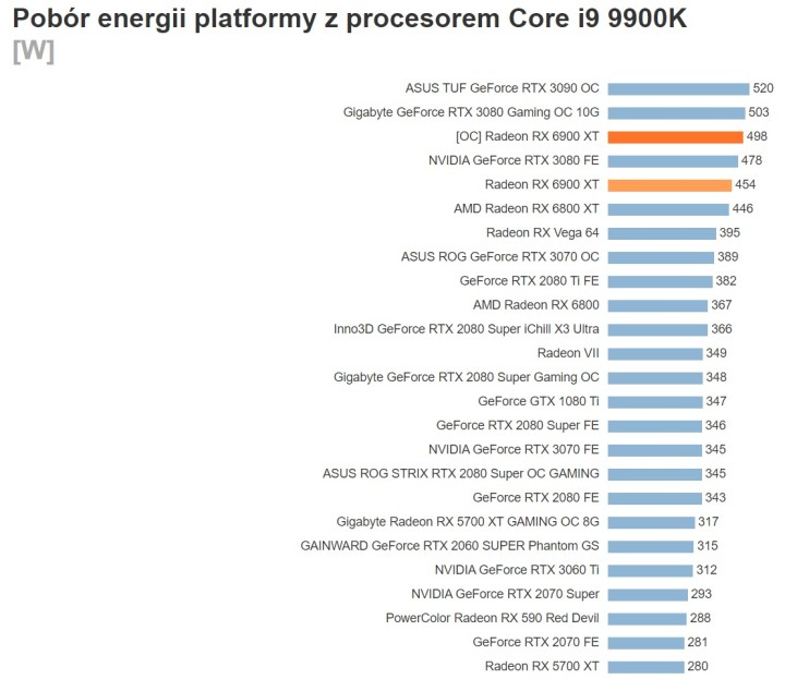 Recenzje AMD Radeon RX 6900 XT - prawie jak RTX 3090 przy niższej cenie - ilustracja #24