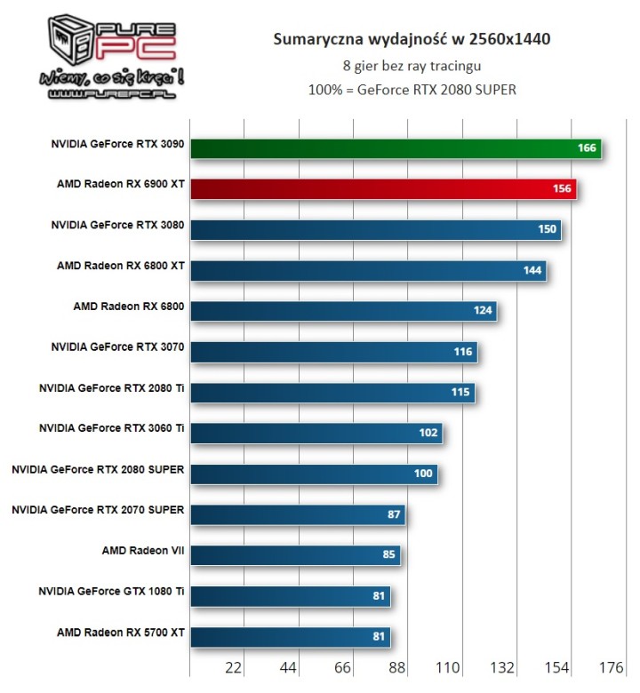 Recenzje AMD Radeon RX 6900 XT - prawie jak RTX 3090 przy niższej cenie - ilustracja #25