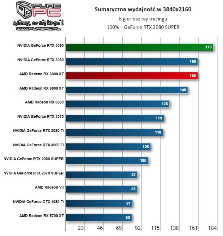 Recenzje AMD Radeon RX 6900 XT - prawie jak RTX 3090 przy niższej cenie - ilustracja #26