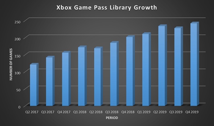 Rozwój biblioteki gier dostępnych w Xbox Game Pass na przestrzeni kolejnych kwartałów (źródło: ResetEra). - Analiza usługi Xbox Game Pass - wiadomość - 2020-02-18