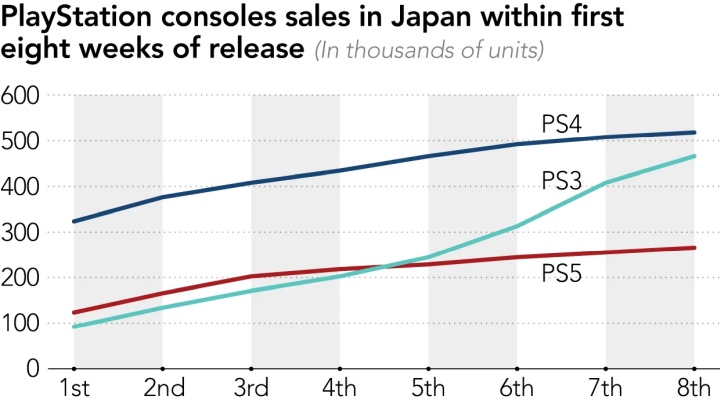 Japończycy obrażeni na Sony za brak PS5 - ilustracja #1