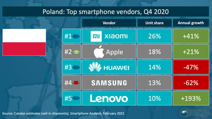 Smartfony Xiaomi najpopularniejsze w Polsce; Samsung z dużym spadkiem - ilustracja #1