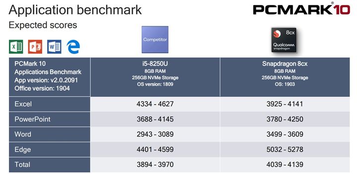 Snapdragon 8cx kontra i5-8250U – aplikacje biurowe. Źródło: Qualcomm.