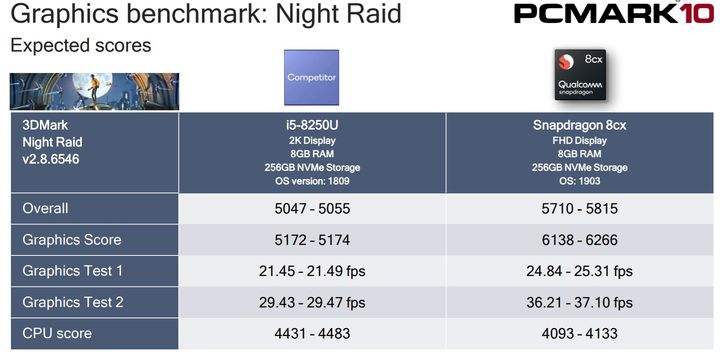 Snapdragon 8cx kontra i5-8250U – benchmark graficzny. Źródło: Qualcomm.