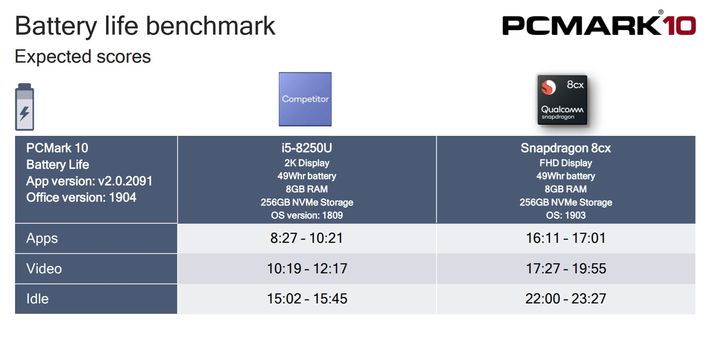 Snapdragon 8cx kontra i5-8250U – czas pracy na baterii. Źródło: Qualcomm.