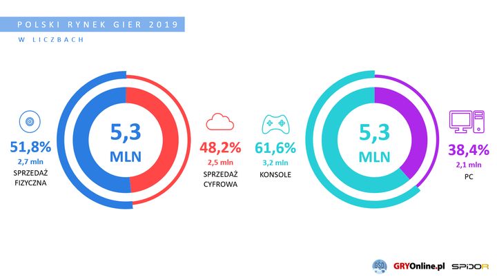 Polski rynek gier w 2019 roku w liczbach - ilustracja #2