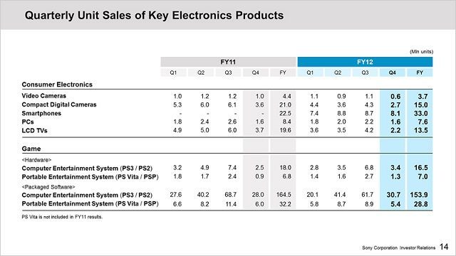 Sprzedaż poszczególnych produktów firmy Sony. - Raport finansowy Sony - znaczna poprawa kondycji firmy - wiadomość - 2013-05-09