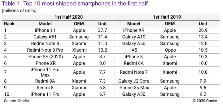 Totalna dominacja Apple w sprzedaży smartfonów - ilustracja #2