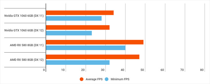 Kolor pomarańczowy: średni wynik FPS, niebieski: minimalny. Źródło: PCGamesN. - Nvidia przegrywa z AMD w testach wydajności w alfie Battlefield 5 - wiadomość - 2018-07-05