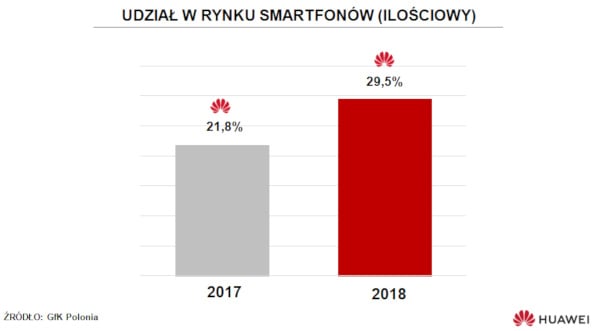 30% sprzedawanych w Polsce smartfonów to Huawei - ilustracja #2