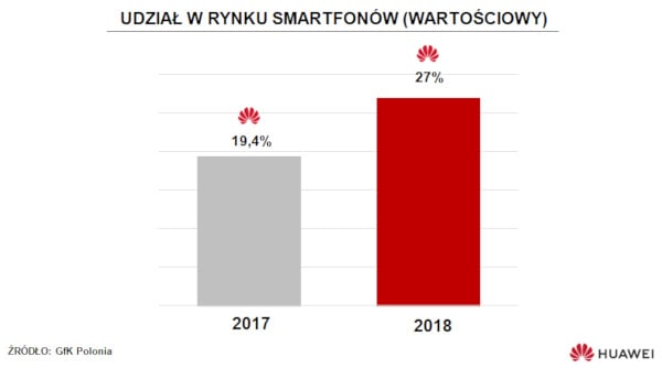 30% sprzedawanych w Polsce smartfonów to Huawei - ilustracja #3