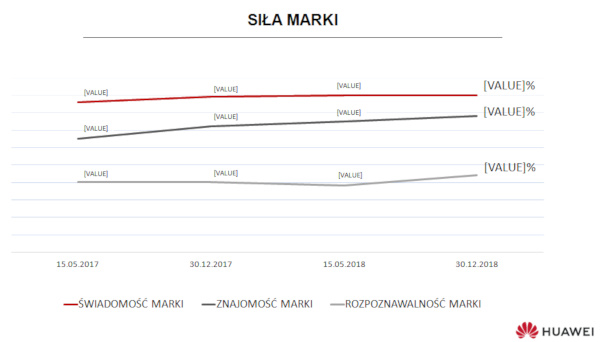 Świadomość, znajomość i rozpoznawalność marki Huawei wzrosły w 2018 roku.