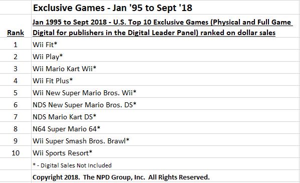 Lista dość monotematyczna. / Źródło: Twitter - USA należy do Nintendo - ranking sprzedaży tytułów ekskluzywnych - wiadomość - 2018-11-21