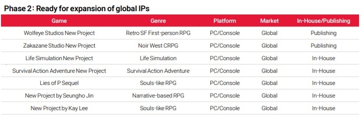 Obok kontynuacji Lies of P zespół Round8 Studio tworzy jeszcze jedno RPG akcji typu soulslike. Źródło: Neowiz. - Twórcy wybitnego RPG akcji tworzą nową grę. Powstaje ona obok kontynuacji Lies of P - wiadomość - 2025-11-13