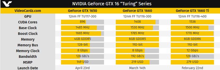 Specyfikacja GTX-a 1650 w porównaniu do innych kart. Źródło: VideoCardz.