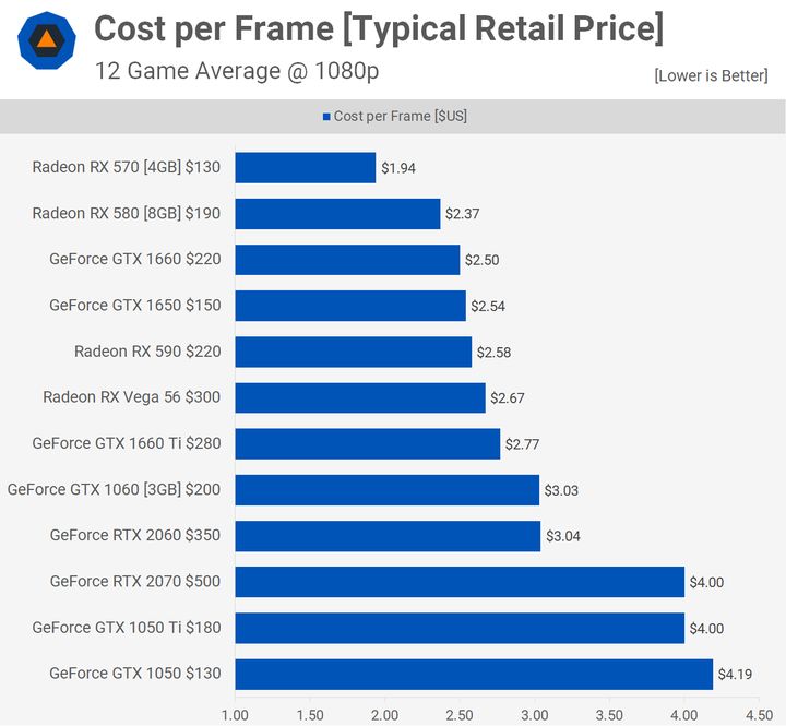 GTX 1650 – opłacalność w dolarach na klatkę animacji (rozdzielczość 1080p). Źródło: TechSpot.