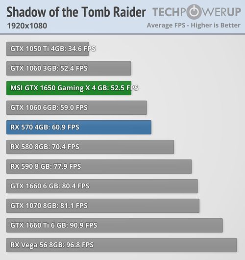 GTX 1650 w Shadow of the Tomb Raider – 1080p, DX12. Źródło: TechPowerUp.