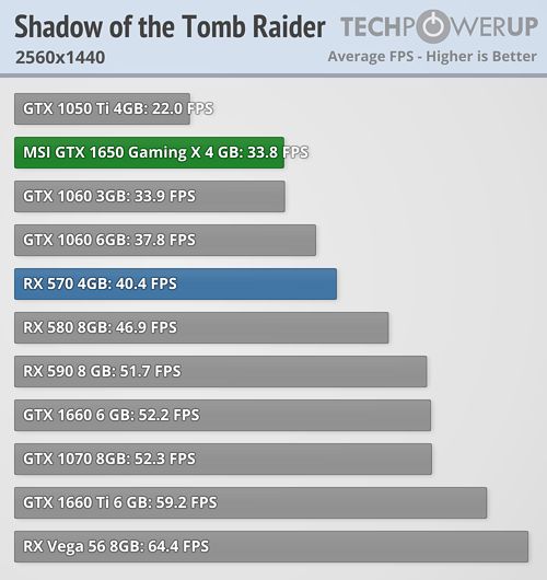 GTX 1650 w Shadow of the Tomb Raider – 1440p, DX12. Źródło: TechPowerUp.