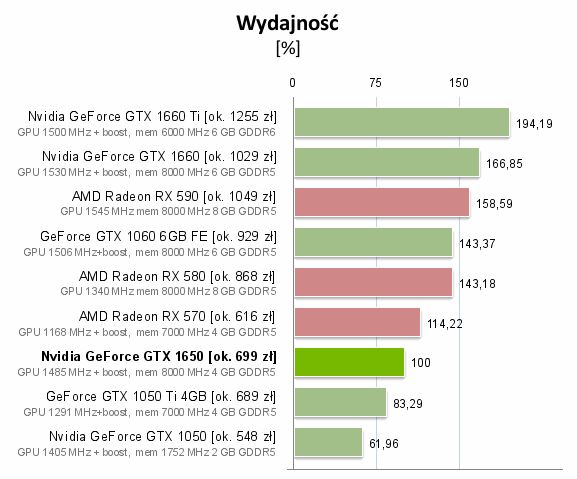 GTX 1650 – wydajność. Źródło: PCLab.