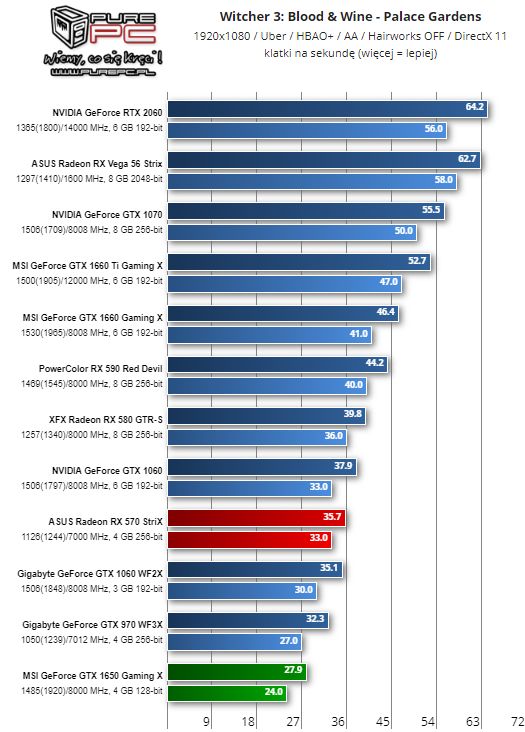 GTX 1650 w Wiedźminie 3: Dzikim Gonie – 1080p. Źródło: PurePC.