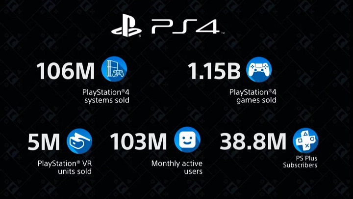 Liczby robią wrażenie. - Logo PS5 i miliard sprzedanych gier na PS4 - Sony na CES 2020 - wiadomość - 2020-01-07