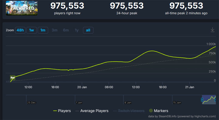 Źródło fot. SteamDB. - 8 mln sprzedanych kopii w 6 dni. Palworld zapisało się w historii Steama, bijąc rekord Cyberpunka 2077 - wiadomość - 2024-01-25