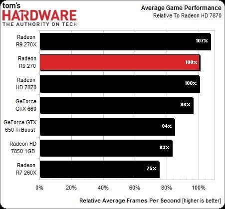 Porównanie średniej wydajności Radeona R9 270 i innych kart grafiki z tej samej półki (źródło: Tom’s Hardware).
