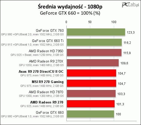 Porównanie średniej wydajności Radeona R9 270 (w różnych odmianach) i innych kart grafiki z tej samej półki (źródło: PCLab.pl).