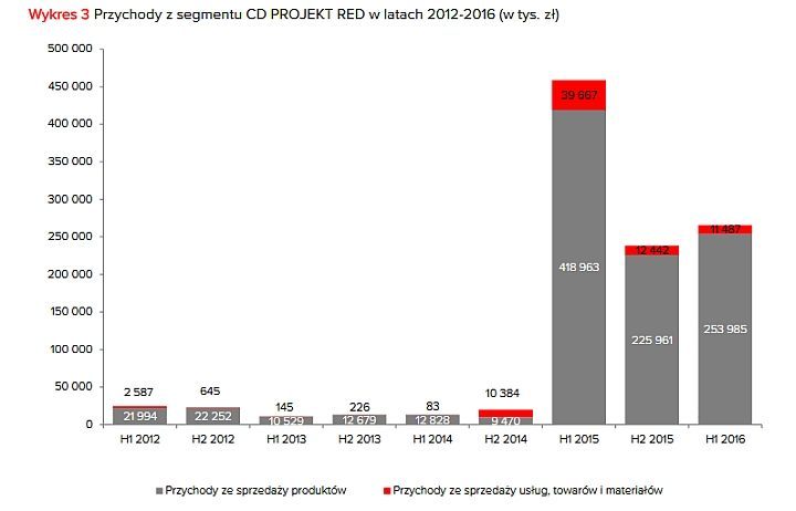 Wyniki grupy CD Projekt za I połowę 2016 r. – słabsze niż rok wcześniej, ale wciąż dobre - ilustracja #3